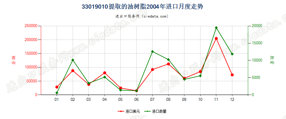 33019010提取的油树脂进口2004年月度走势图