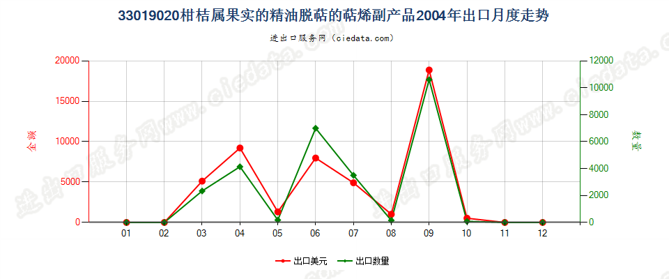 33019020柑桔属果实的精油脱萜的萜烯副产品出口2004年月度走势图