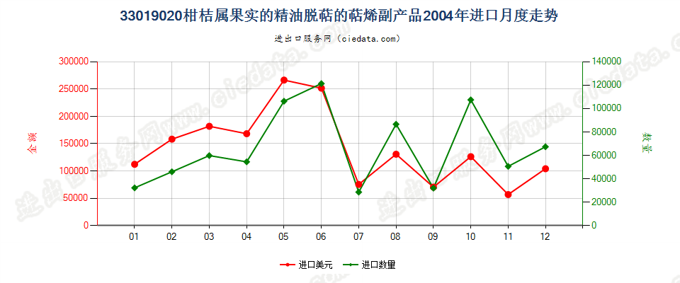 33019020柑桔属果实的精油脱萜的萜烯副产品进口2004年月度走势图