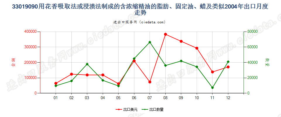 33019090含浓缩精油的制品；其他萜烯副产品及精油液出口2004年月度走势图