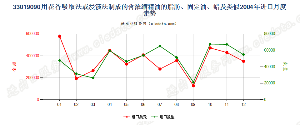 33019090含浓缩精油的制品；其他萜烯副产品及精油液进口2004年月度走势图