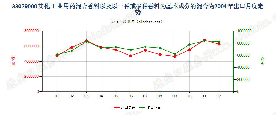 33029000其他工业用混合香料及香料为基本成份混合物出口2004年月度走势图