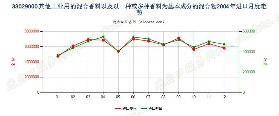 33029000其他工业用混合香料及香料为基本成份混合物进口2004年月度走势图