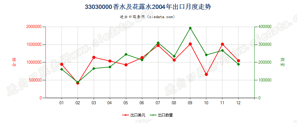 33030000香水及花露水出口2004年月度走势图