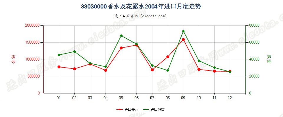 33030000香水及花露水进口2004年月度走势图