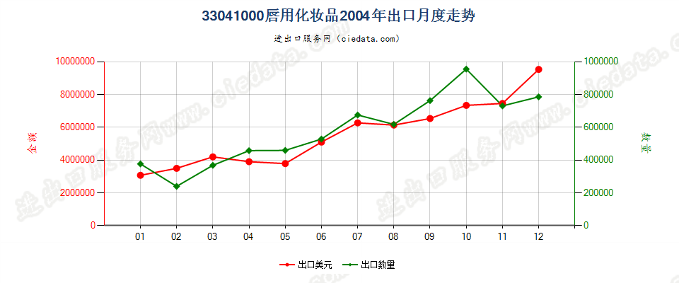 33041000唇用化妆品出口2004年月度走势图