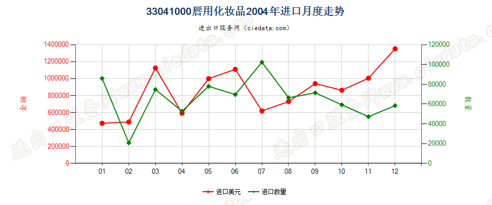 33041000唇用化妆品进口2004年月度走势图