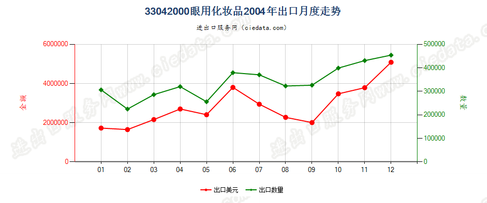 33042000眼用化妆品出口2004年月度走势图