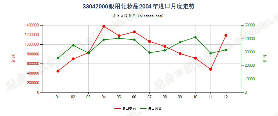 33042000眼用化妆品进口2004年月度走势图