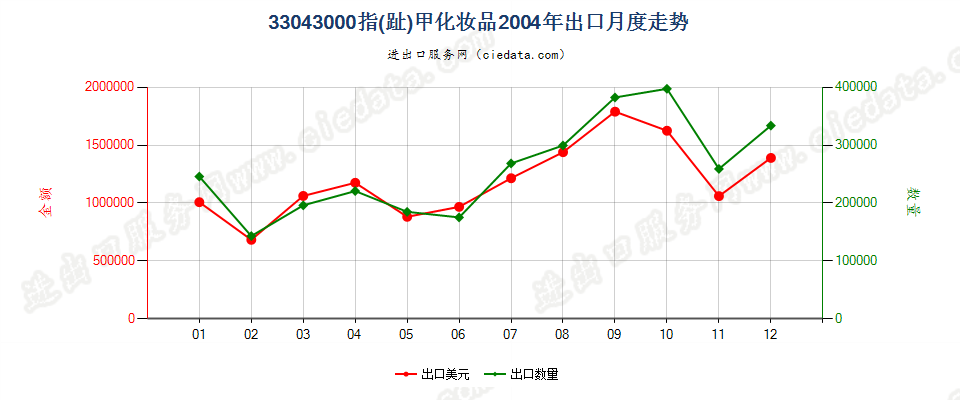 33043000指（趾）甲化妆品出口2004年月度走势图