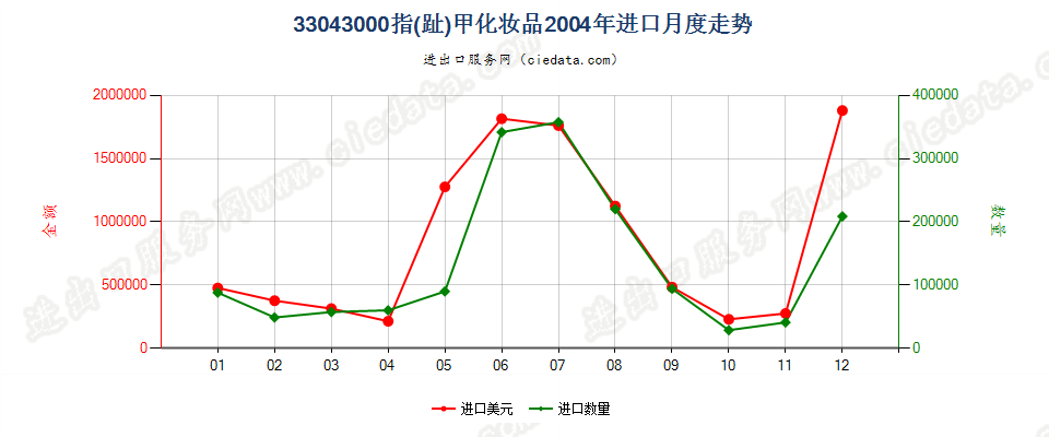 33043000指（趾）甲化妆品进口2004年月度走势图