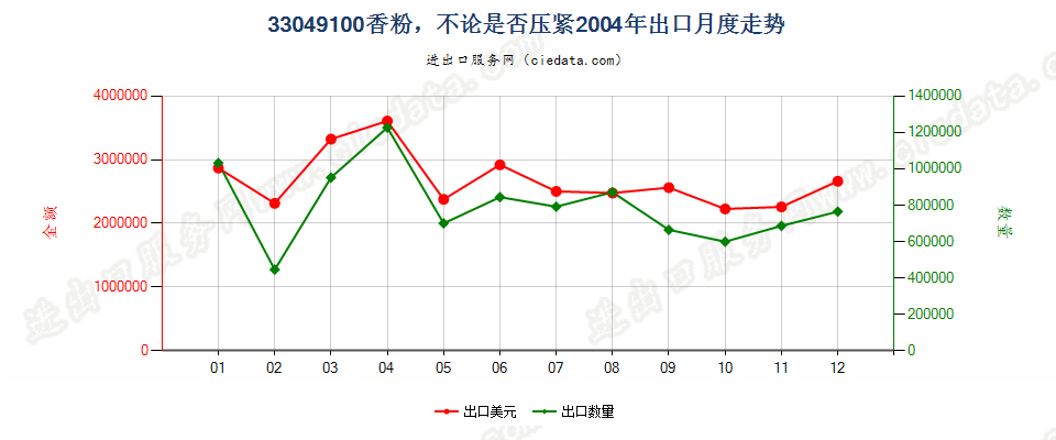 33049100粉，不论是否压紧出口2004年月度走势图