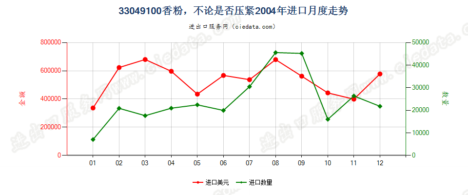 33049100粉，不论是否压紧进口2004年月度走势图