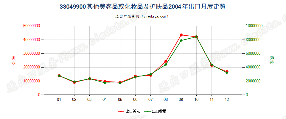 33049900其他美容品或化妆品及护肤品出口2004年月度走势图