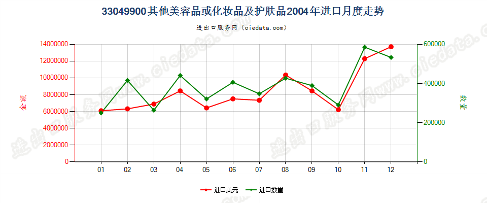 33049900其他美容品或化妆品及护肤品进口2004年月度走势图