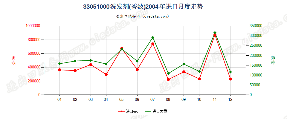 33051000洗发剂（香波）进口2004年月度走势图