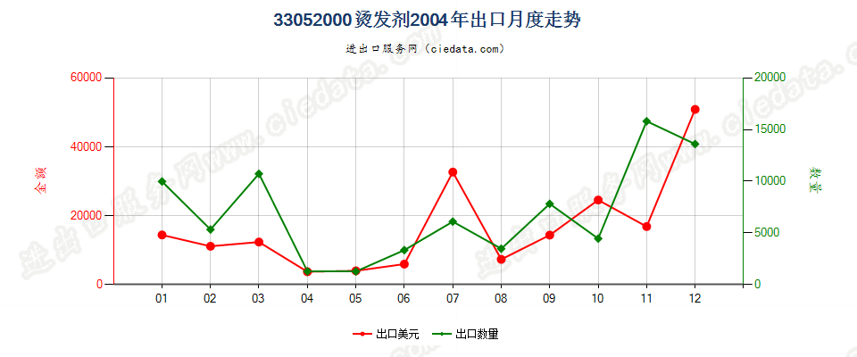 33052000烫发剂出口2004年月度走势图