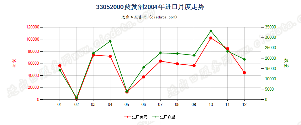 33052000烫发剂进口2004年月度走势图