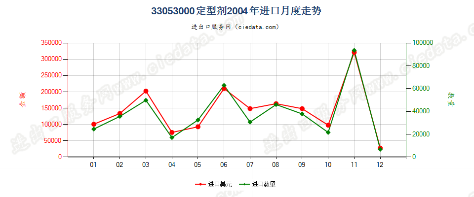 33053000定型剂进口2004年月度走势图