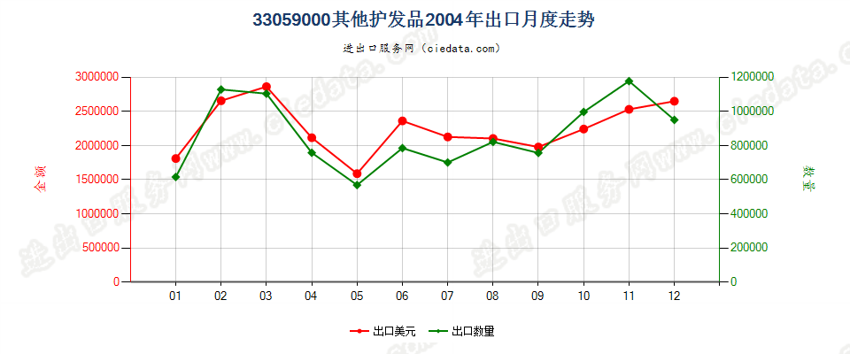 33059000其他护发品出口2004年月度走势图