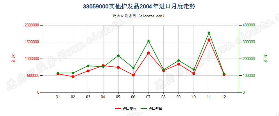 33059000其他护发品进口2004年月度走势图