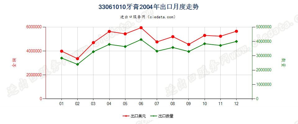 33061010牙膏出口2004年月度走势图