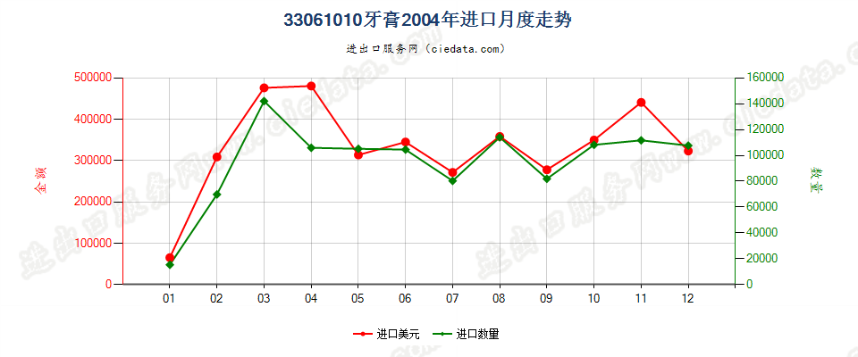 33061010牙膏进口2004年月度走势图