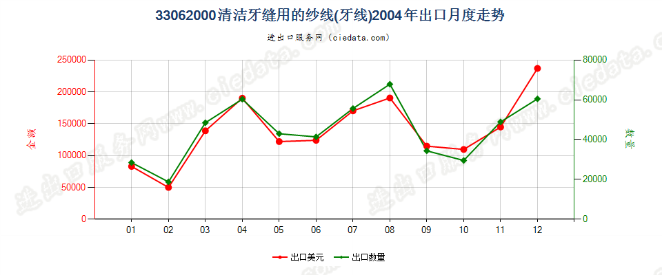 33062000清洁牙缝用纱线（牙线），单独零售包装的出口2004年月度走势图