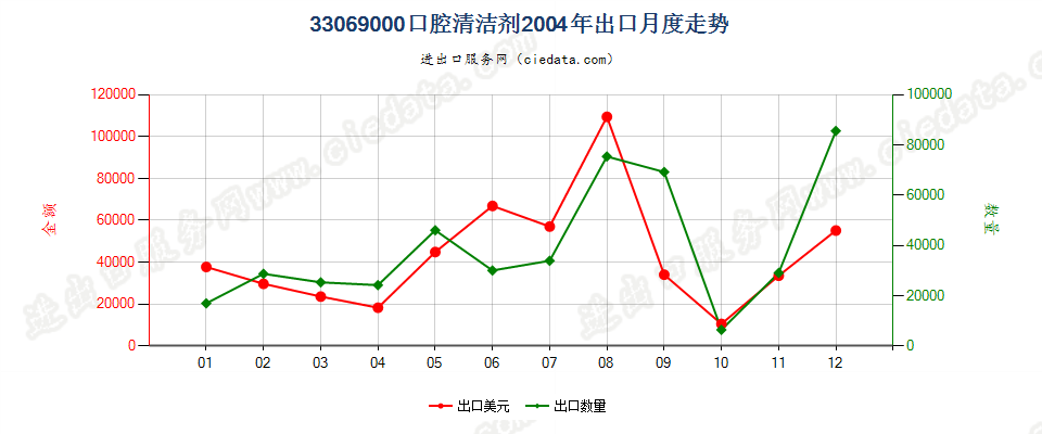 33069000（2018stop）其他口腔及牙齿清洁剂出口2004年月度走势图