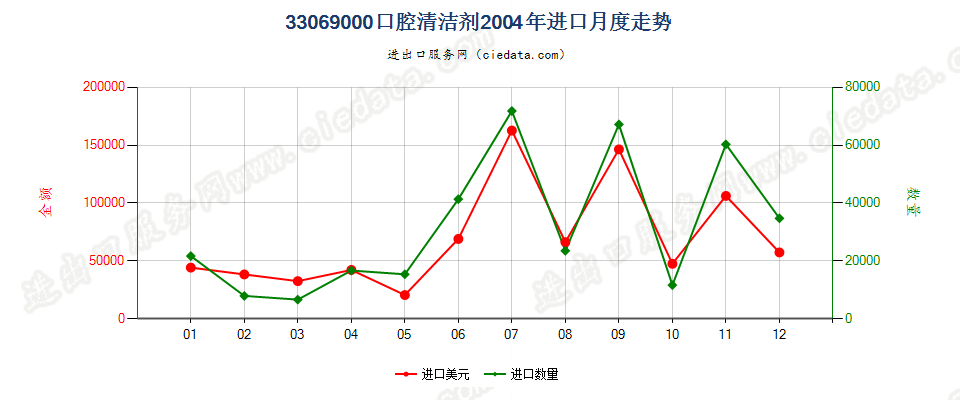 33069000（2018stop）其他口腔及牙齿清洁剂进口2004年月度走势图