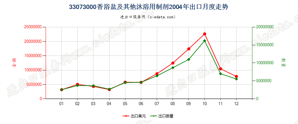 33073000香浴盐及其他泡澡用制剂出口2004年月度走势图