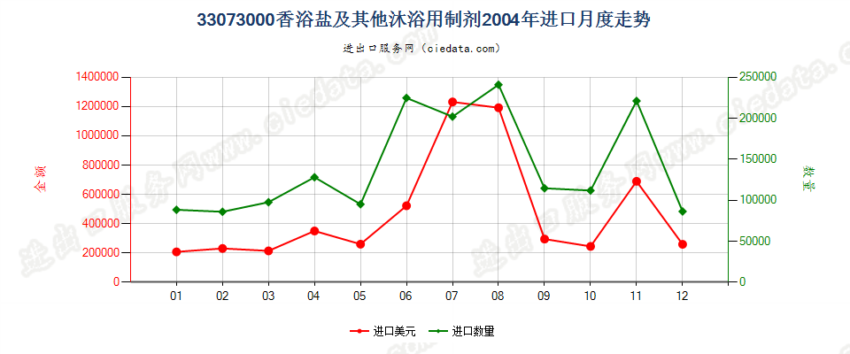 33073000香浴盐及其他泡澡用制剂进口2004年月度走势图