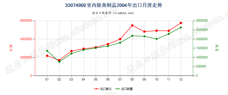 33074900室内除臭制品出口2004年月度走势图