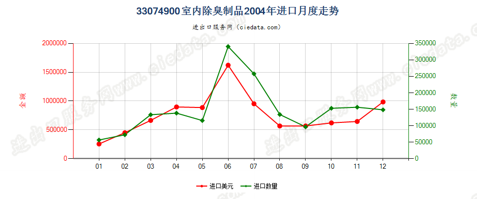 33074900室内除臭制品进口2004年月度走势图