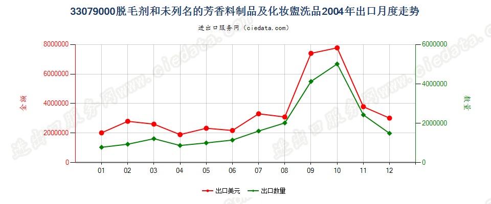 33079000脱毛剂和未列名的芳香料制品及化妆盥洗品出口2004年月度走势图