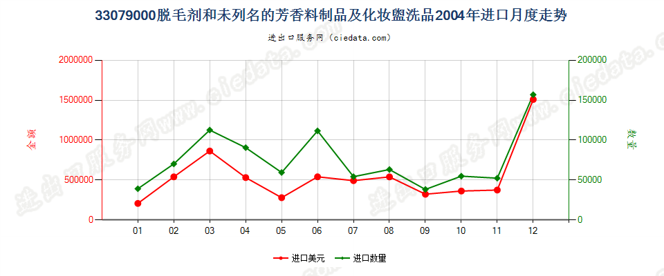 33079000脱毛剂和未列名的芳香料制品及化妆盥洗品进口2004年月度走势图