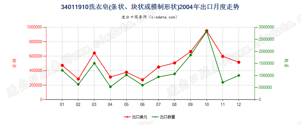 34011910洗衣皂（条状、块状或模制形状）出口2004年月度走势图