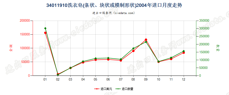 34011910洗衣皂（条状、块状或模制形状）进口2004年月度走势图