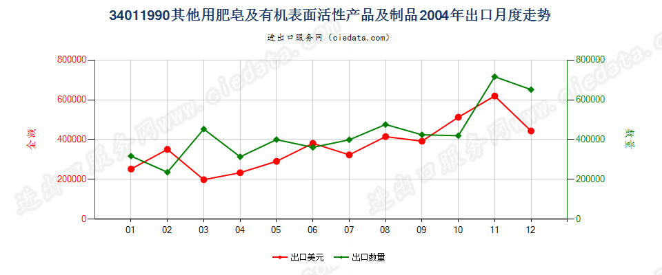 34011990未列名条块状肥皂及有机表面活性产品等出口2004年月度走势图