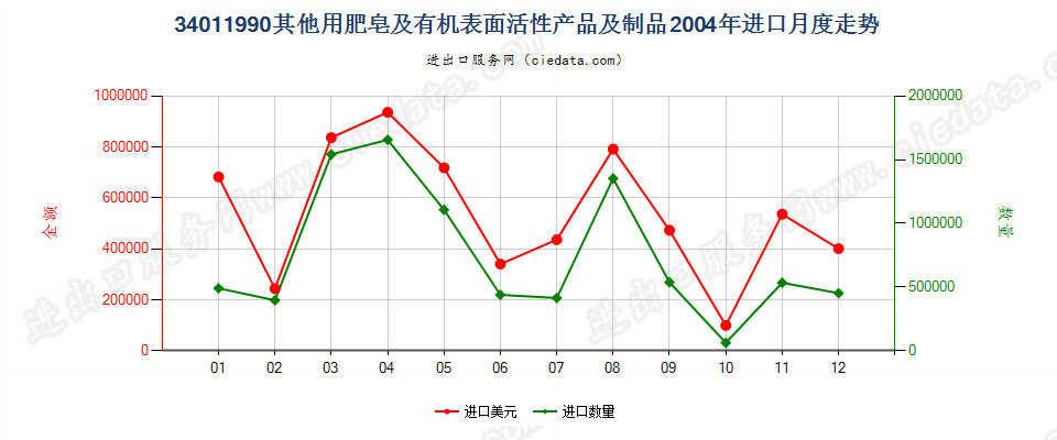 34011990未列名条块状肥皂及有机表面活性产品等进口2004年月度走势图