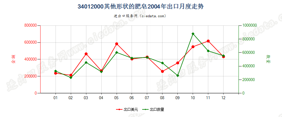 34012000其他形状的肥皂出口2004年月度走势图