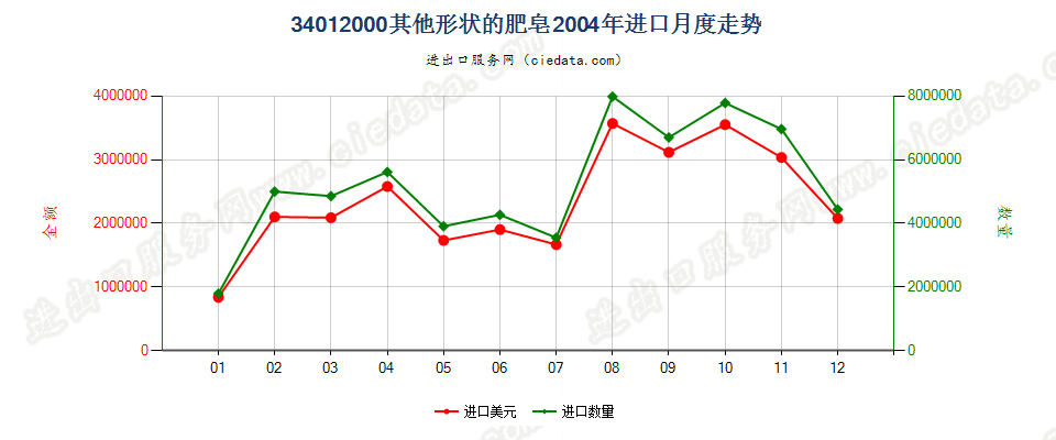 34012000其他形状的肥皂进口2004年月度走势图