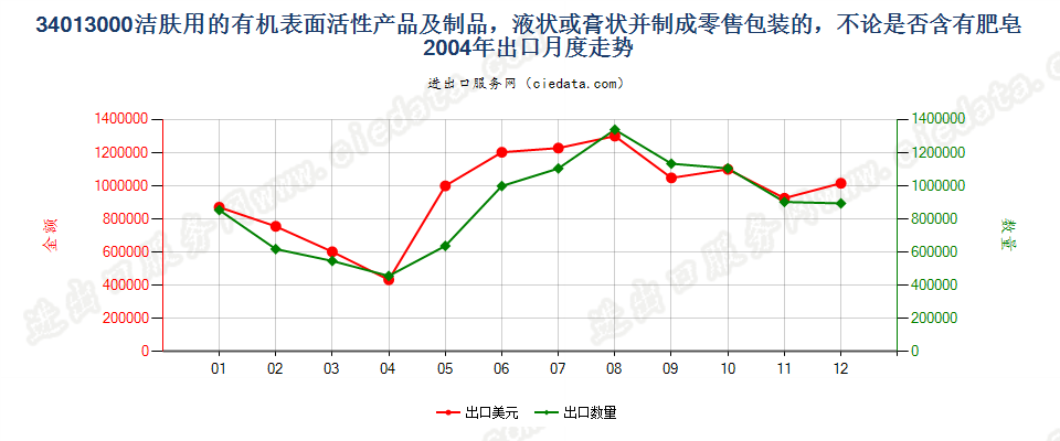 34013000洁肤用有机表面活性产品及制品，零售包装的出口2004年月度走势图