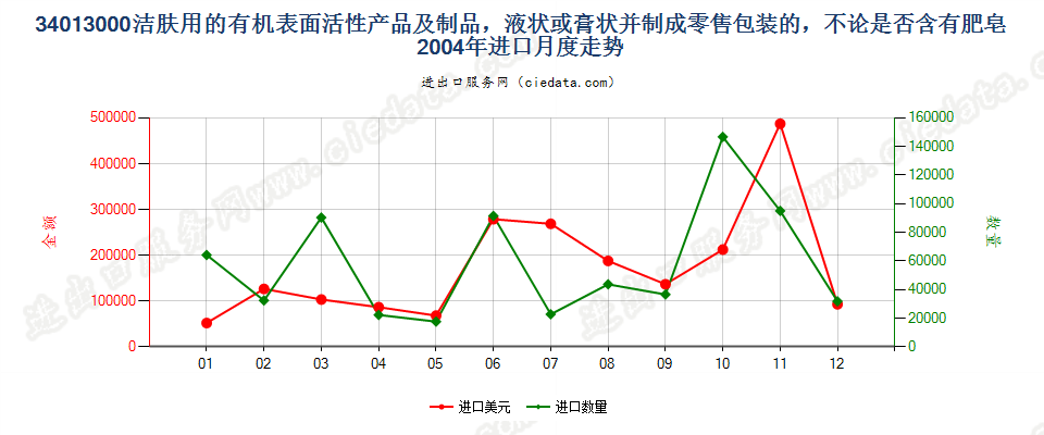 34013000洁肤用有机表面活性产品及制品，零售包装的进口2004年月度走势图