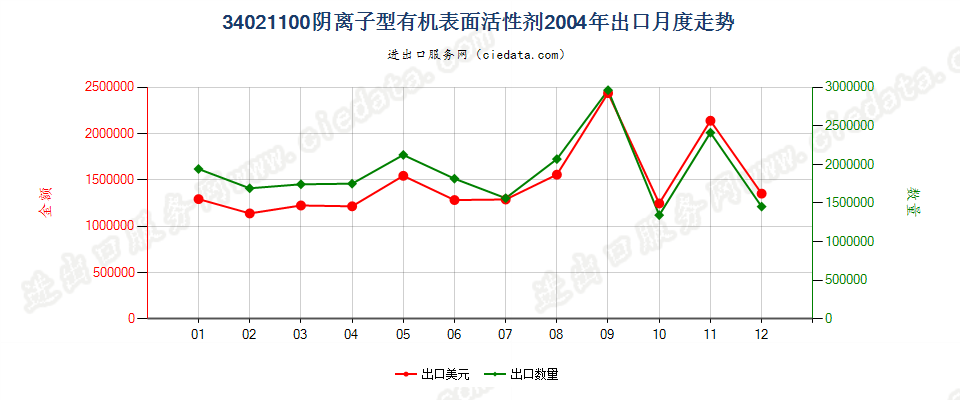 34021100(2022STOP)阴离子型有机表面活性剂出口2004年月度走势图