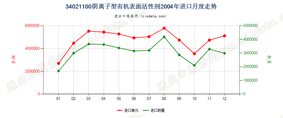 34021100(2022STOP)阴离子型有机表面活性剂进口2004年月度走势图