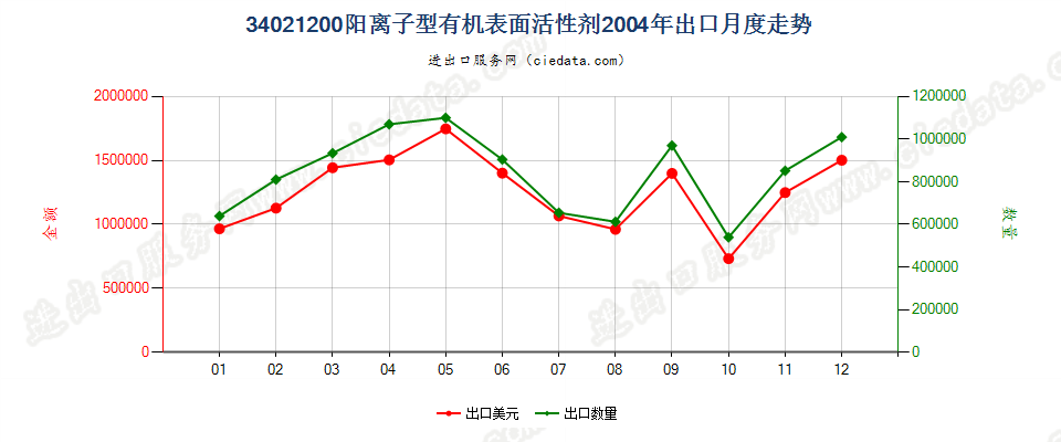 34021200(2022STOP)阳离子型有机表面活性剂出口2004年月度走势图