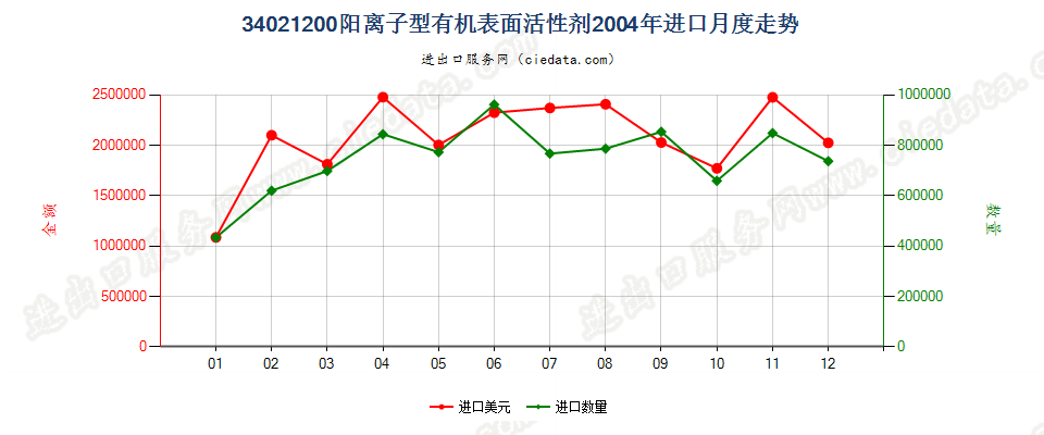 34021200(2022STOP)阳离子型有机表面活性剂进口2004年月度走势图