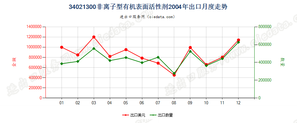 34021300(2022STOP)非离子型有机表面活性剂出口2004年月度走势图