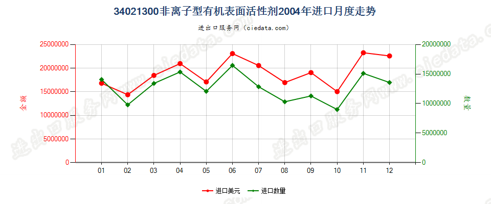 34021300(2022STOP)非离子型有机表面活性剂进口2004年月度走势图